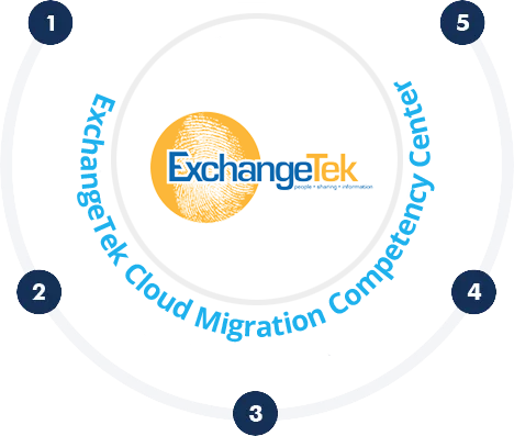 ExchangeTek Cloud Migration Competency Center